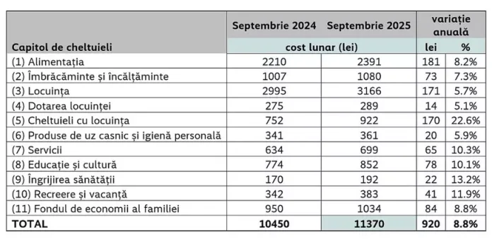 Cât ar trebui să fie cheltuielile unei familii cu doi copii pentru un trai confortabil în 2025