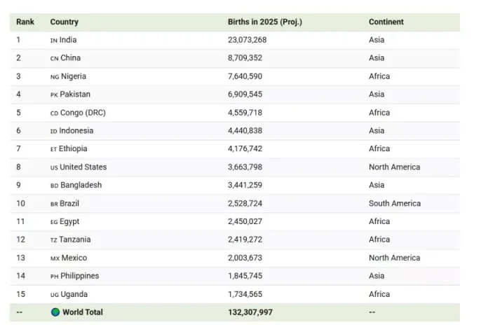 România, depășită de 17 națiuni aflate în război, se situează pe o treaptă inferioară în ierarhia nașterilor din 2025.