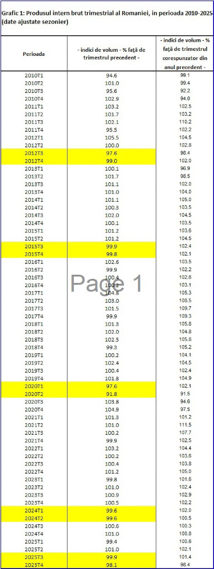 România a intrat în recesiune tehnică, confirmă Institutul Național de Statistică. PIB-ul continuă să avanseze, dar sectorul privat devine din ce în ce mai prudent.