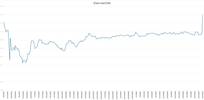 Leul ajunge la un nivel maxim de scădere față de euro în contextul crizei politice. Cotația anunțată de Banca Națională