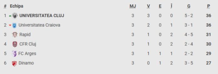 Universitatea Craiova - CFR Cluj 2-0: Oltenii au egalat U Cluj în topul clasamentului.