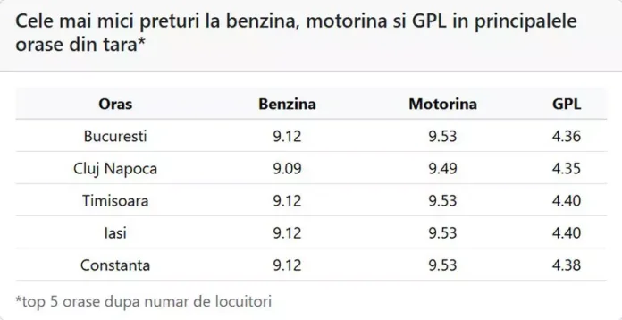 Prețul motorinei a redus luni, 18 mai 2026. Ce sumă plătim pentru un litru de combustibil în București, Cluj, Timișoara, Iași și Constanța