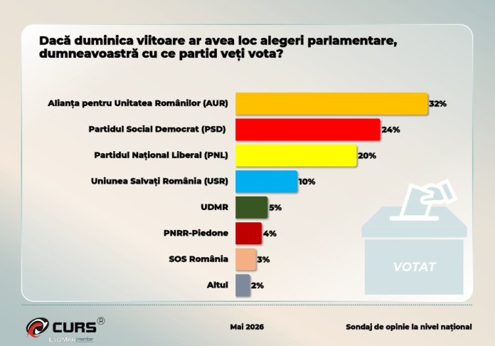 Sondaj CURS: AUR continuă să fie lider, însă distanța se micșorează. Evoluția partidelor din coaliția sfărâmată și noutăți în ierarhia încrederii.