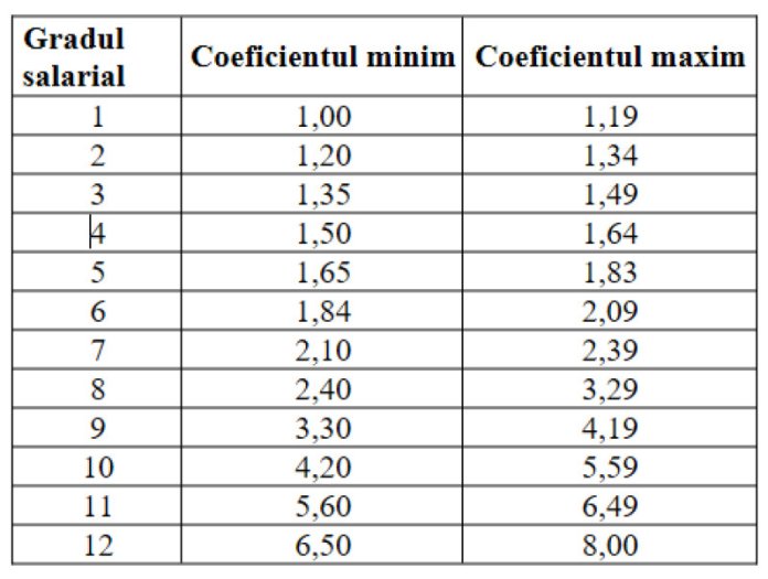 Guvernul a introdus noua propunere legislativă referitoare la remunerare. Cele mai importante schimbări comparativ cu versiunea...